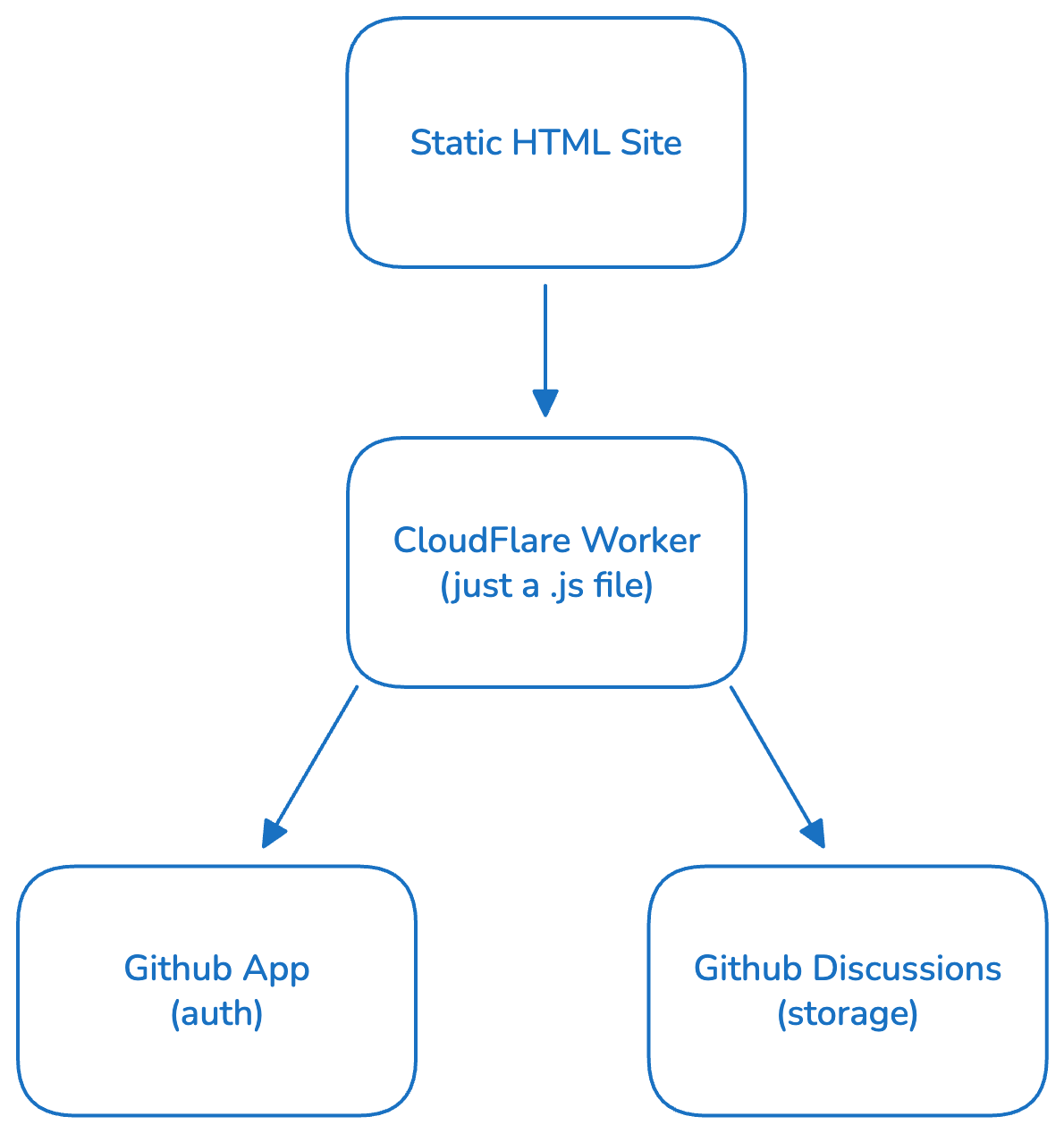 Architecture diagram